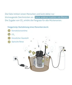 Biogents BG-Mosquitaire CO2 Mückenfalle, 1 Stk. 11 Biogents BG-Mosquitaire CO2 Mückenfalle, 1 Stk. -Outdoor Garten Geschäft 2010650 WE DE 006 BGMosquitaireCO2Mueckenfalle
