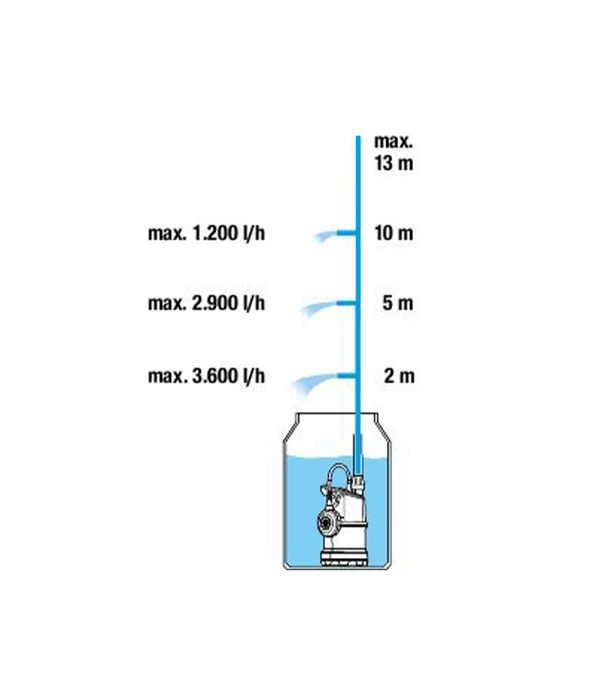 GARDENA Regenfasspumpe 4000/1 5 GARDENA Regenfasspumpe 4000/1 – Bild 5